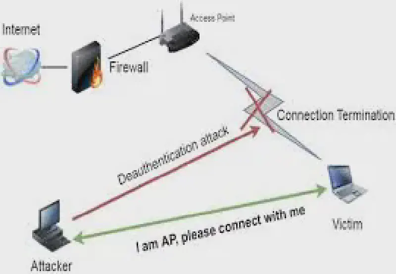 Featured image of post 使用Kali Linux进行WiFi Deauthentication攻击的学习